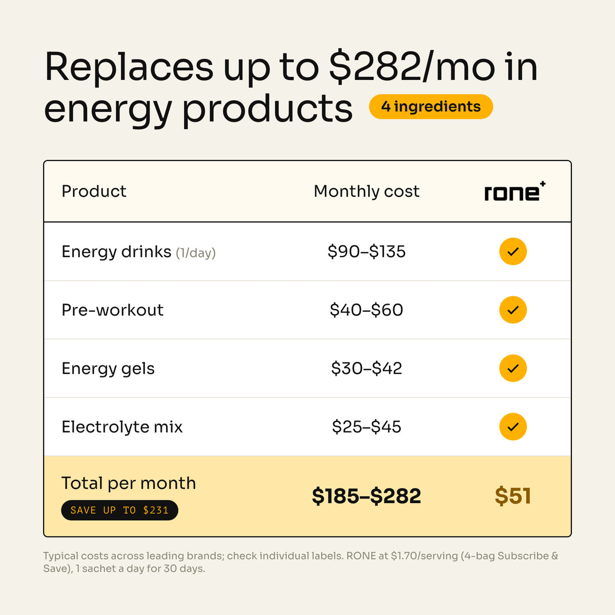 Comparison table of RONE versus a typical energy drink and a typical energy gel: caffeine, real-food carbs, ingredient count, artificial sweeteners, crash and jitters, and price per serving from $1.70.