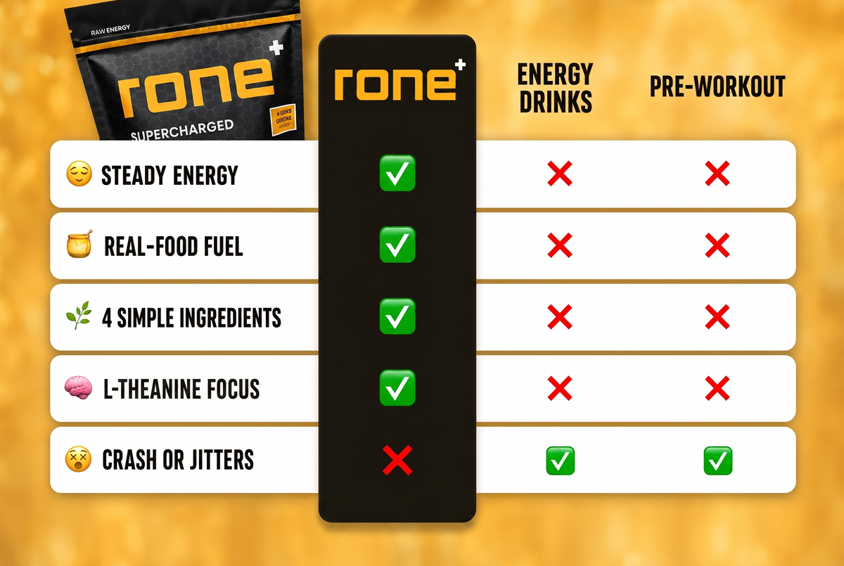 Comparison chart of RONE versus energy drinks and pre-workout: steady energy, real-food fuel, 4 simple ingredients, L-theanine focus, no crash or jitters