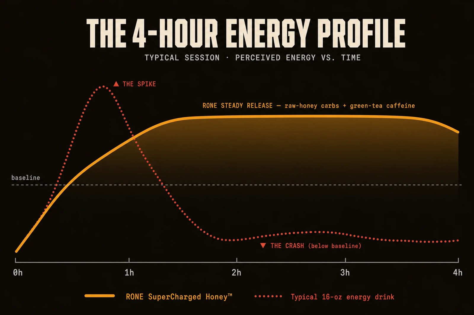 Chart comparing RONE's steady energy release against the spike and crash of a typical energy drink