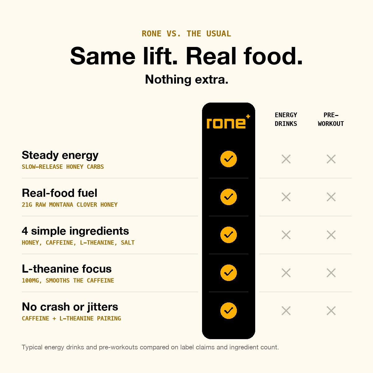 Comparison chart of RONE versus energy drinks and pre-workout: steady energy, real-food fuel, 4 simple ingredients, L-theanine focus, no crash or jitters